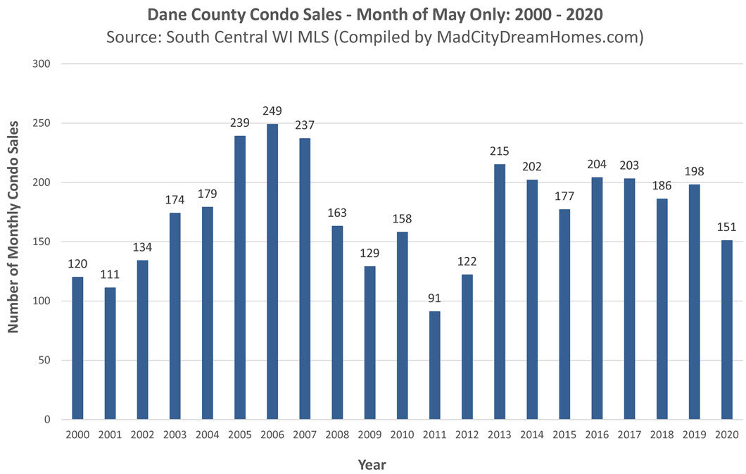 Madison area condo sales May 2020